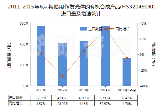 2011-2015年6月其他用作發(fā)光體的有機(jī)合成產(chǎn)品(HS32049090)進(jìn)口量及增速統(tǒng)計(jì) 2011-2015年6月其他用作發(fā)光體的有機(jī)合成產(chǎn)品(HS32049090)進(jìn)口量及增速統(tǒng)計(jì)